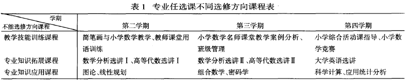 专业任选课不同选修方向课程表