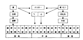 古代文艺学、美学基本面貌