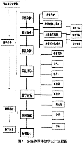 多媒体教学流程设计图