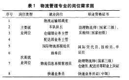 物流管理专业的岗位需求图