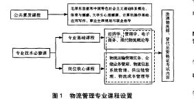 物流管理专业课程设置