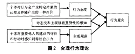 合理行为理论