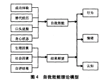 自我效能理论模型