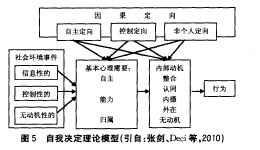 自我决定理论模型(引自：张剑、Deci等。2O10)