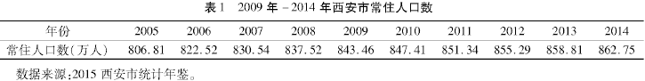 2009-2014年西安常住人口