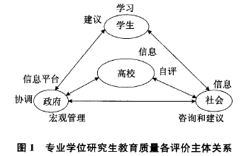 专业学们研究生教育质量各评价主体关系