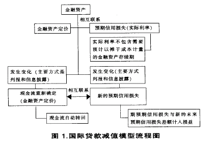 国际贷款减值模型流程图