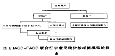 1ASB—FASB 联合征求意见稿贷款减值模型流程图