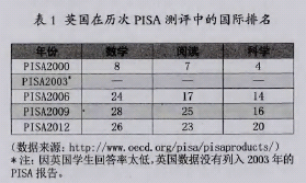 英国在历次PISA测评中的国际排名