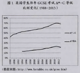 英国学生历年GCSE考试A*-C等级 