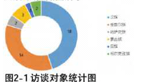 访谈对象统计图