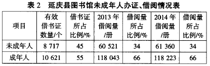 延庆县图书馆未成年人办证借阅情况