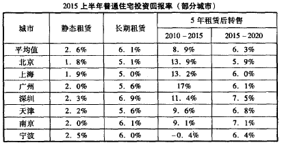 2015上半年普通住宅投资回报率