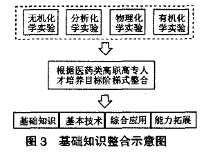 基础知识整合示意图