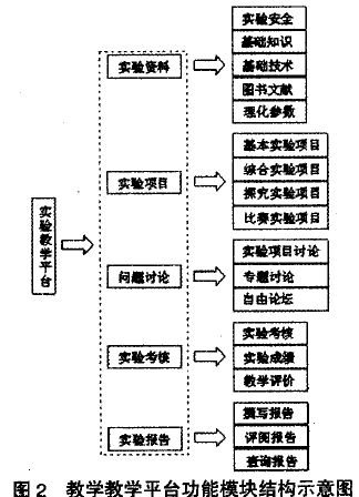 教学平台功能模块结构示意图