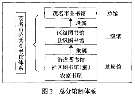 总分馆制体系