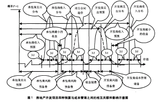 房地产开发项目四种预算与成本管理之间的相互关联和影响示意图