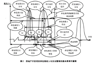 房地产开发项目承包商收入与支出管理的基本原理示意图