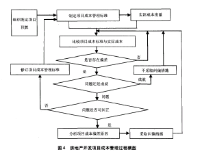 房地产开发项目成本管理过程模型