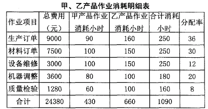 甲、乙产品作业消耗明细表