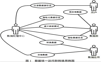 装备保障异构大数据统一访问与转换平台的构建研究