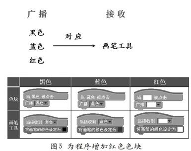 在设计“应用软件”中学习编程