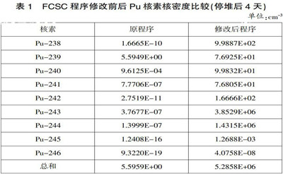 MOX燃料反应堆回路设备源项计算程序开发