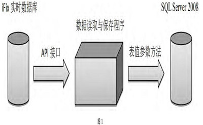 基于iFix的历史记录程序的开发与优化