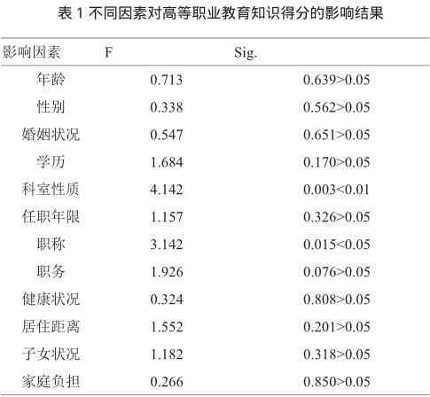 高职院校职业教育知识、态度、行为调查分析