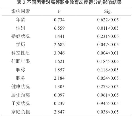 高职院校职业教育知识、态度、行为调查分析