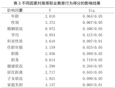 高职院校职业教育知识、态度、行为调查分析