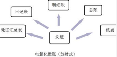 会计电算化