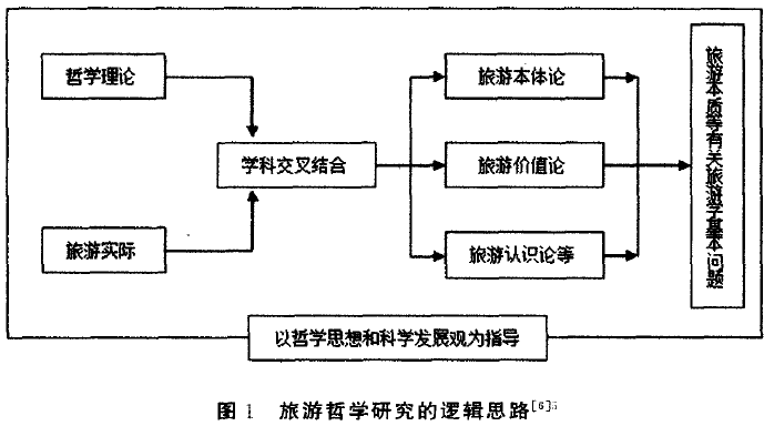 旅游哲学研究的逻辑思路