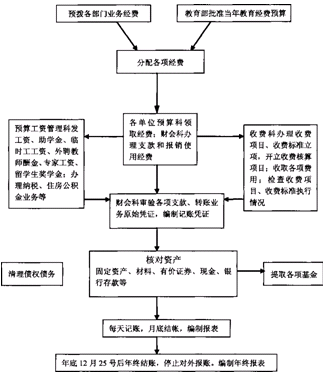 高校会计核算流程图