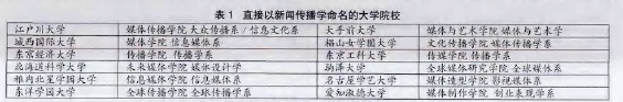 直接以新闻传播学命名的大学院校