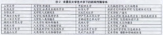 设置在文学艺术学下的新闻传播学系