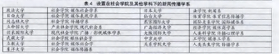 设置在社会学院及其他学科下的新闻传播学系