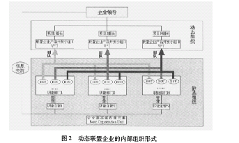 动态联盟项目管理体系的组织形式