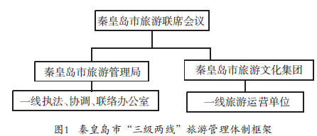 秦皇岛市“三级两线”旅游管理体制框架