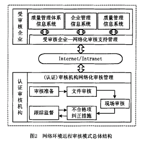 剐络环境远程审核模式总体结构