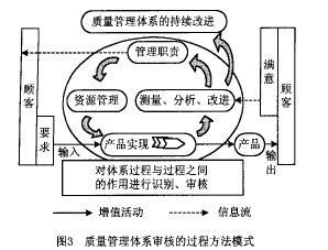 质量管理体系审核的过程方法模式