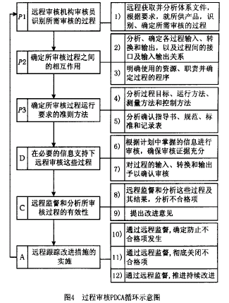 程审核PDCA循环不葸图