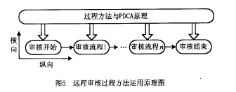 远程审核过程方法运用原理图