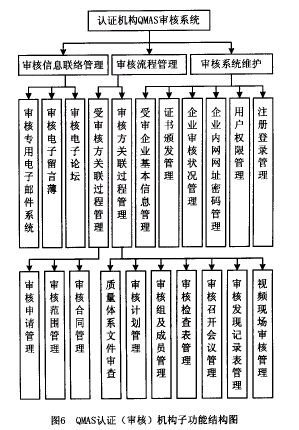 QMAS认证(审核)机构子功能结构图