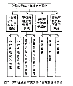 Q姓S企业内审核支持子霄理功能结构图