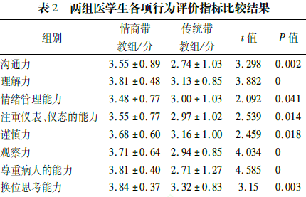 两组医学生各项行为评价指标比较结果