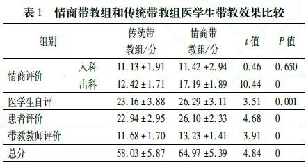 情商带教组和传统带教组医学生带教效果比较