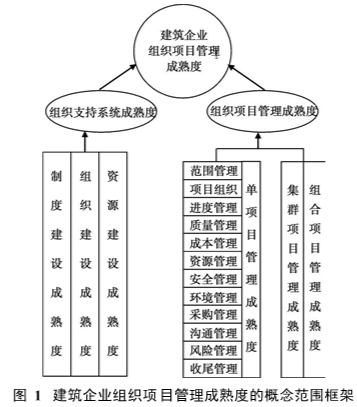 项目管理