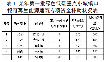 资金补助表