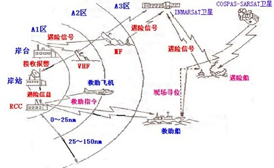 关于航海保障岸台通信发展的思考